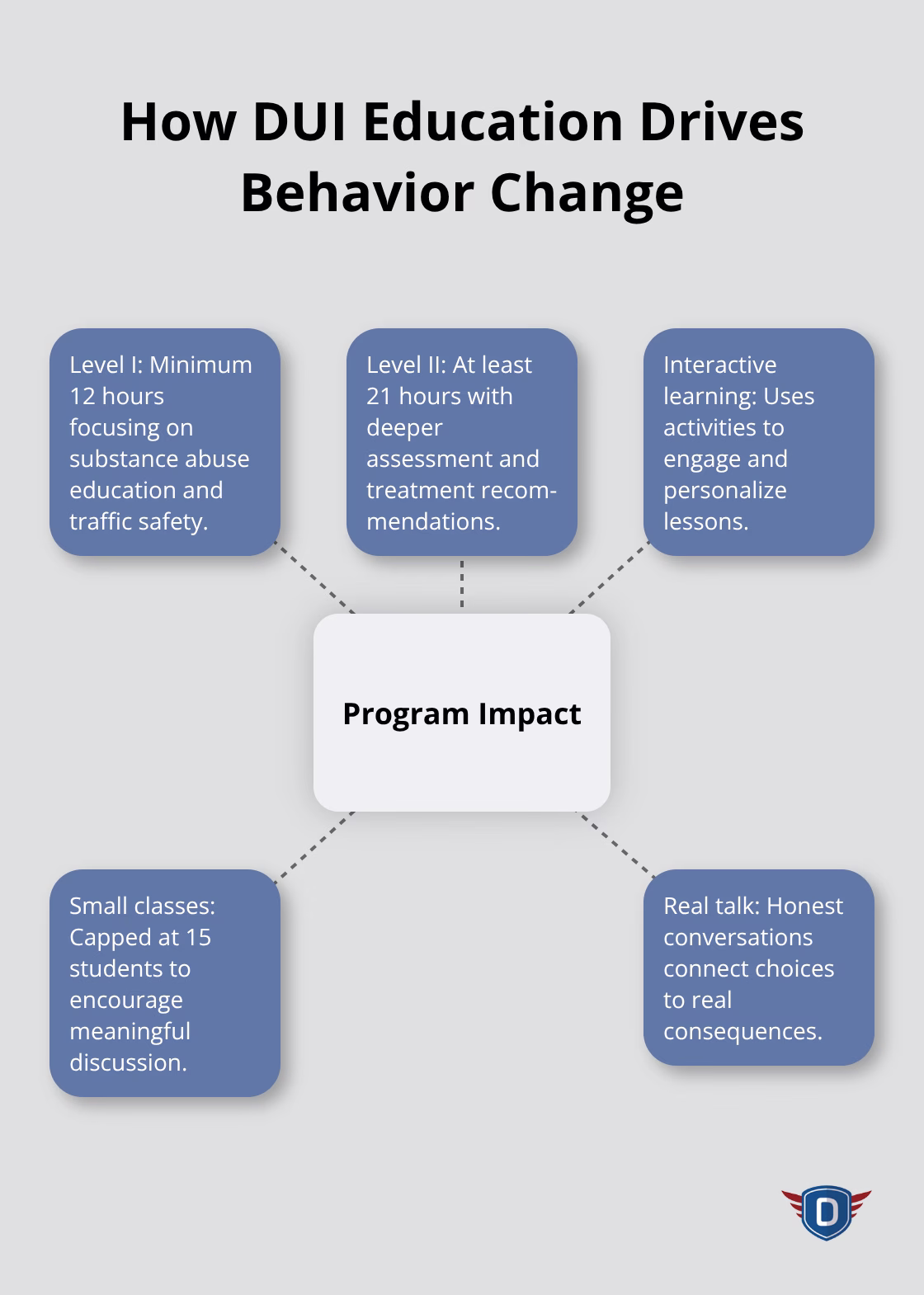 Visual map of ways Floridas DUI education programs change driver behavior.
