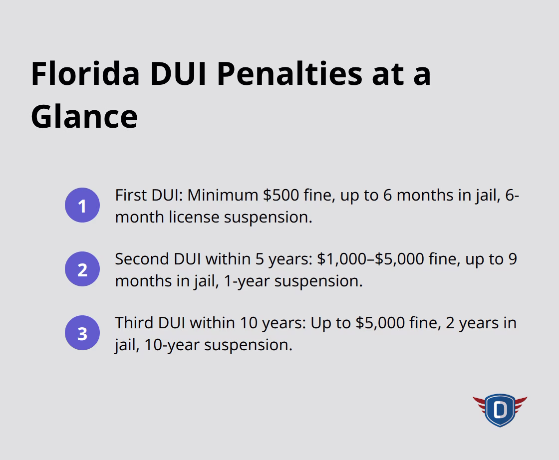 Key first-offense DUI penalties in Florida summarized for quick reference.