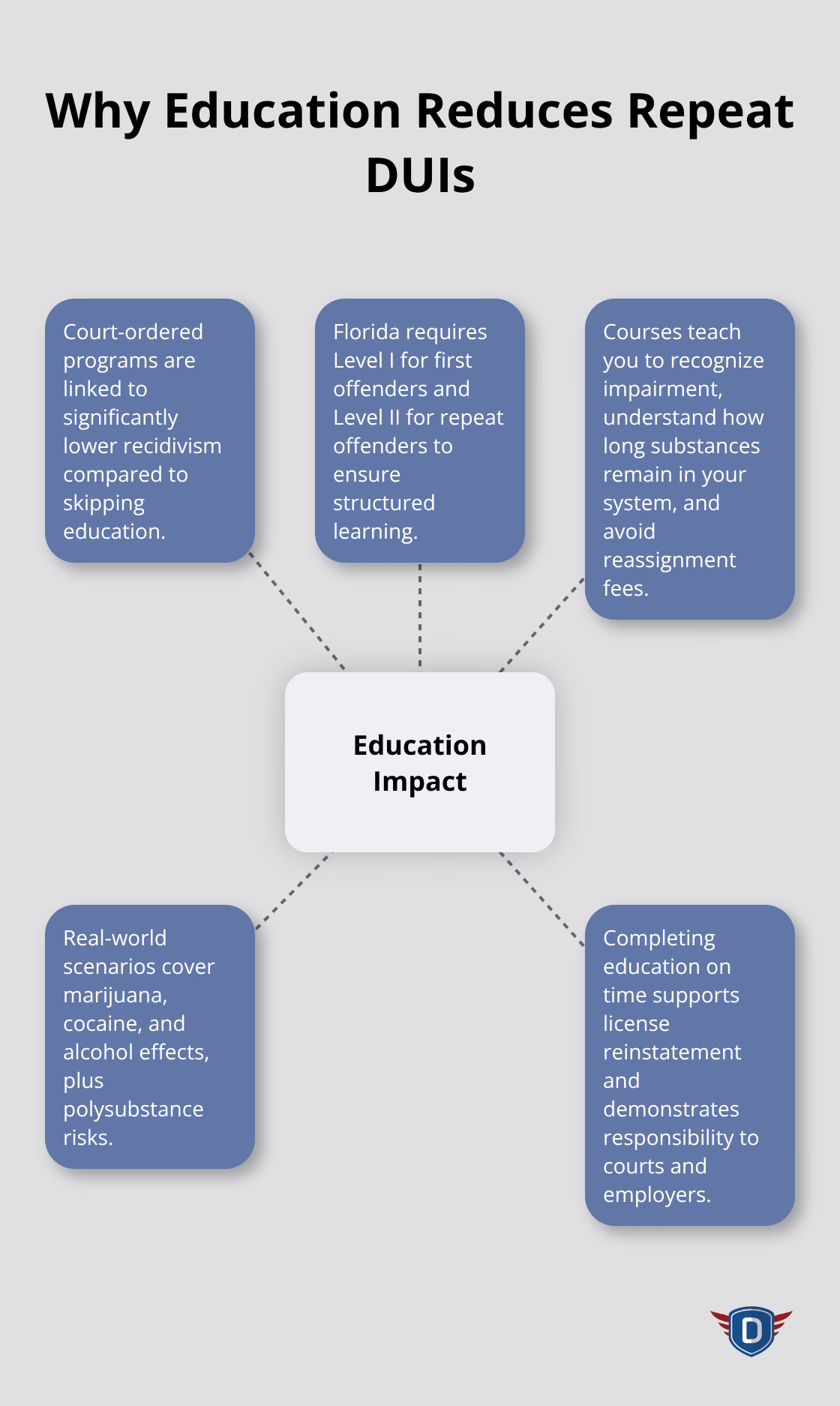 How substance abuse education lowers recidivism and improves driving decisions.