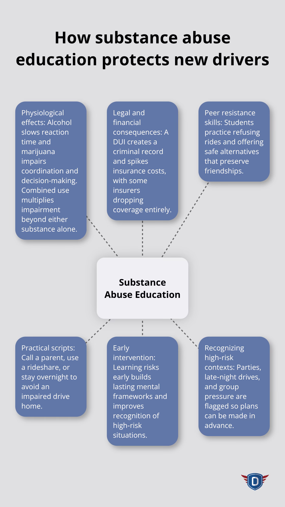 Central elements of substance abuse education that improve teen driving decisions - Substance abuse risks