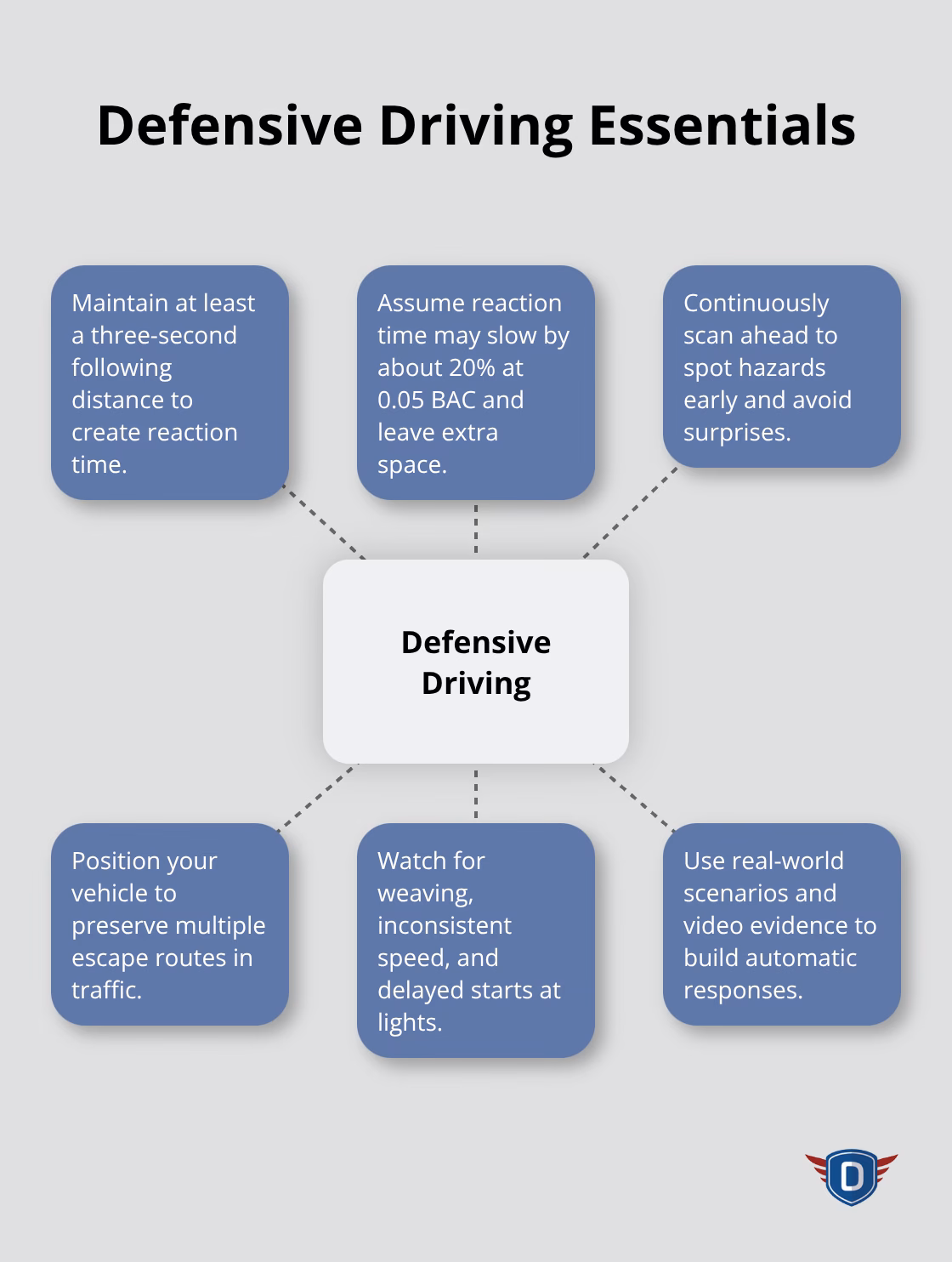 Hub-and-spoke diagram highlighting core defensive driving techniques to counter impaired driving risks. - Substance abuse traffic education