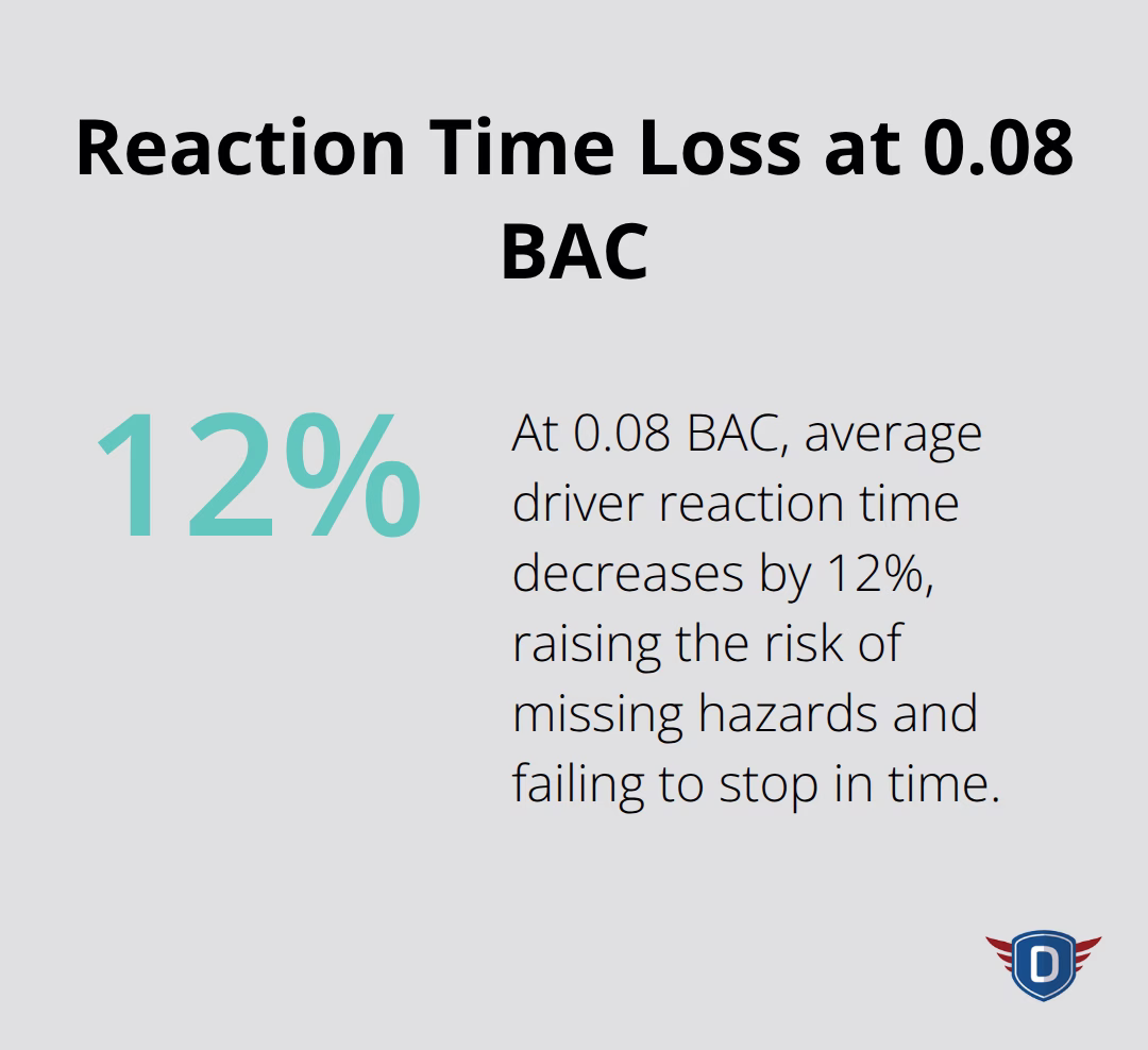 Percentage decrease in driver reaction time at the legal impairment threshold - Substances education traffic laws