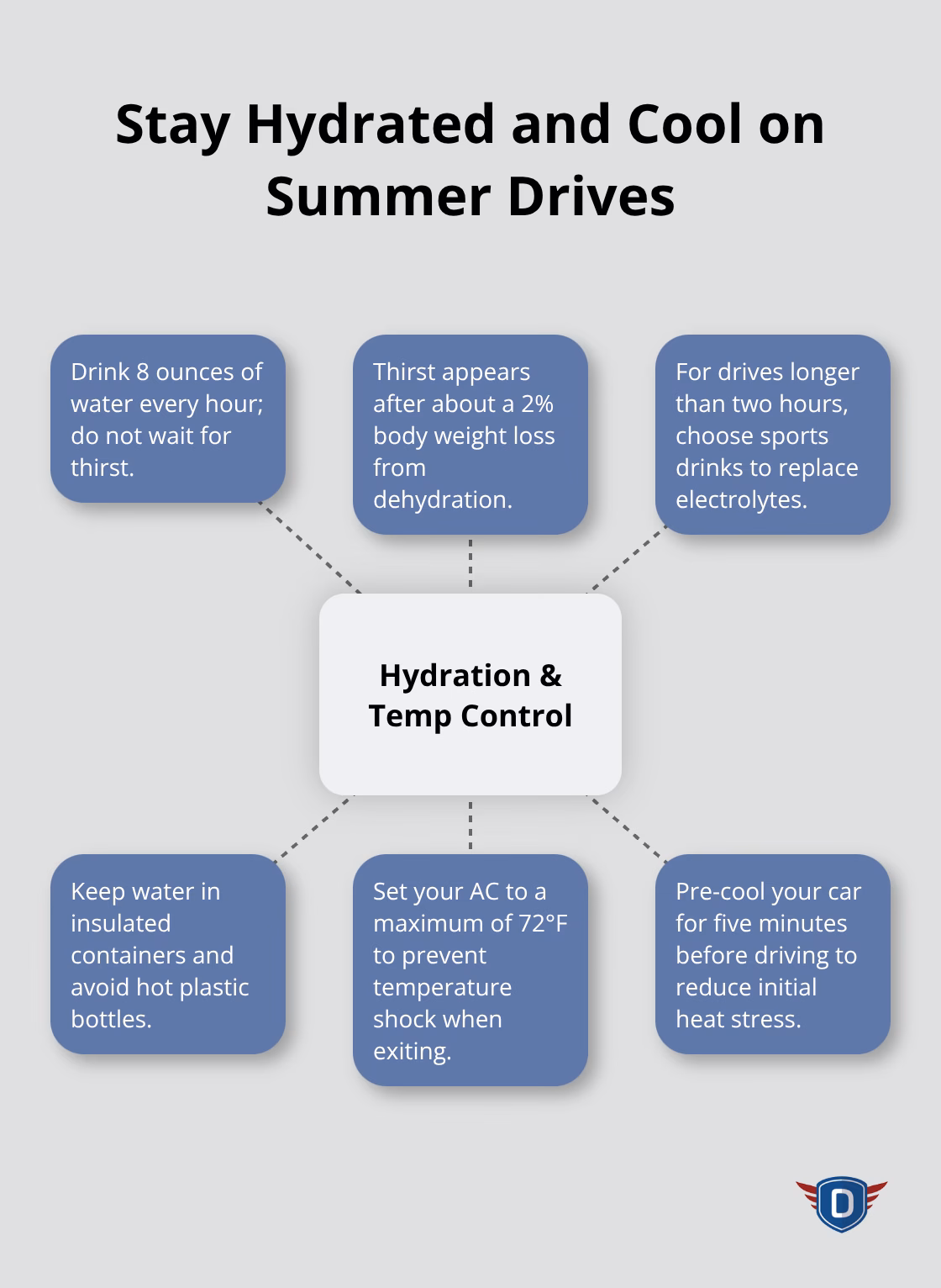 Guidelines to maintain hydration and temperature control during hot-weather driving.