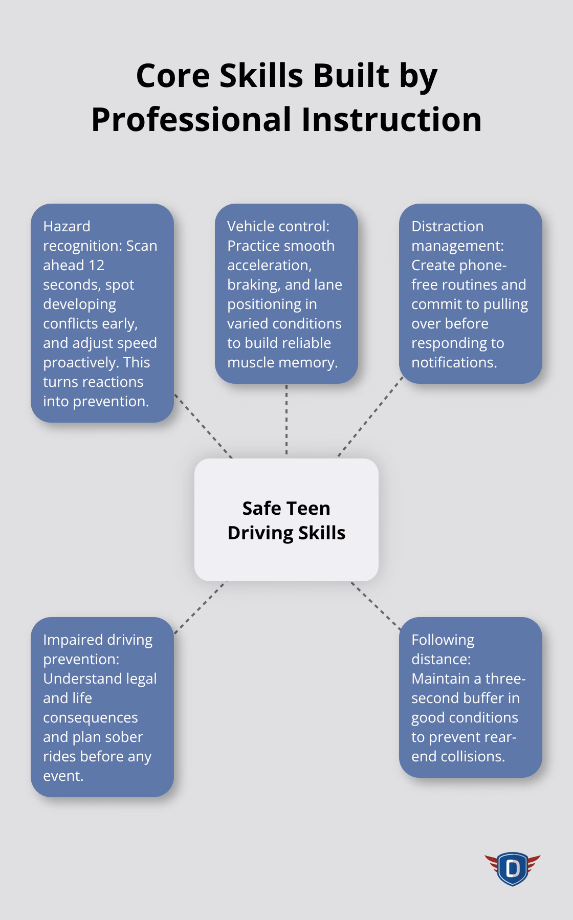 Hub-and-spoke of key teen driving skills developed through U.S. professional training