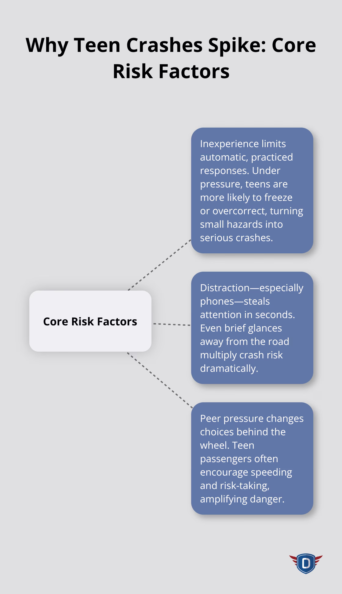 Infographic showing the three core factors that elevate teen crash risk: inexperience, distraction, and peer pressure.