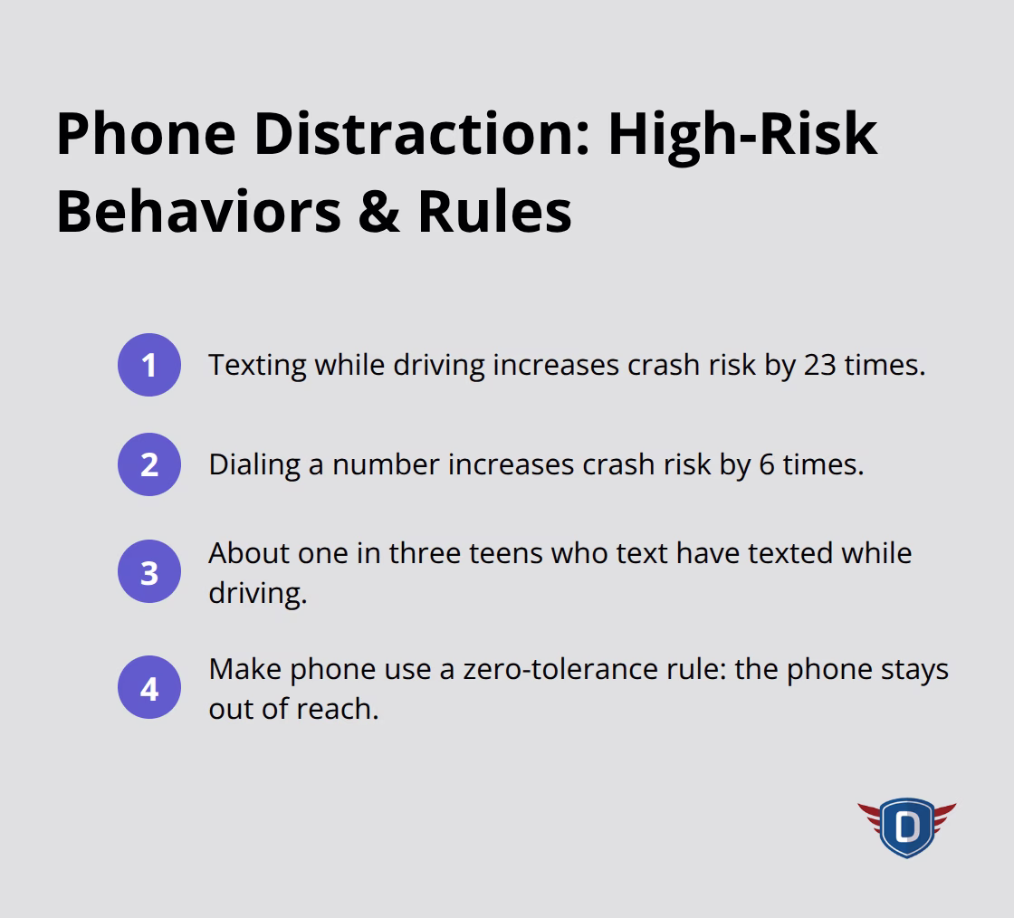 Key facts and rules about teen phone use while driving, including elevated crash risks and absolute no-phone policy. - teen driver supervision tips