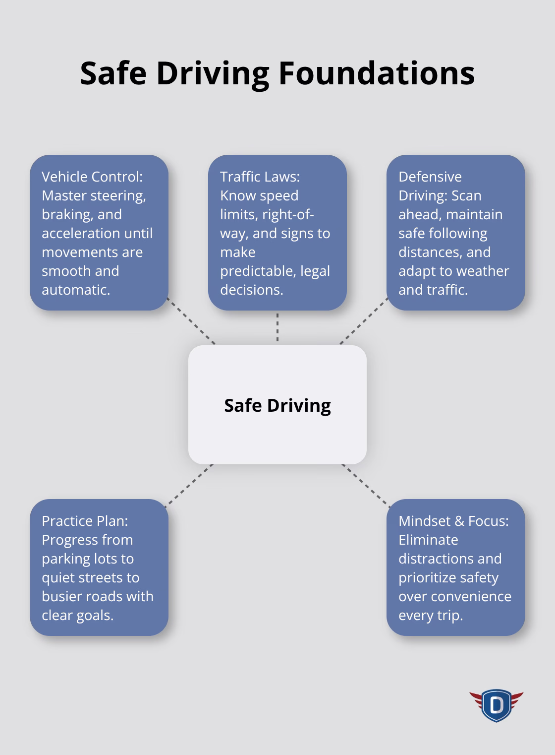 Hub-and-spoke diagram showing the core pillars and supports of safe teen driving - Teen permit milestones