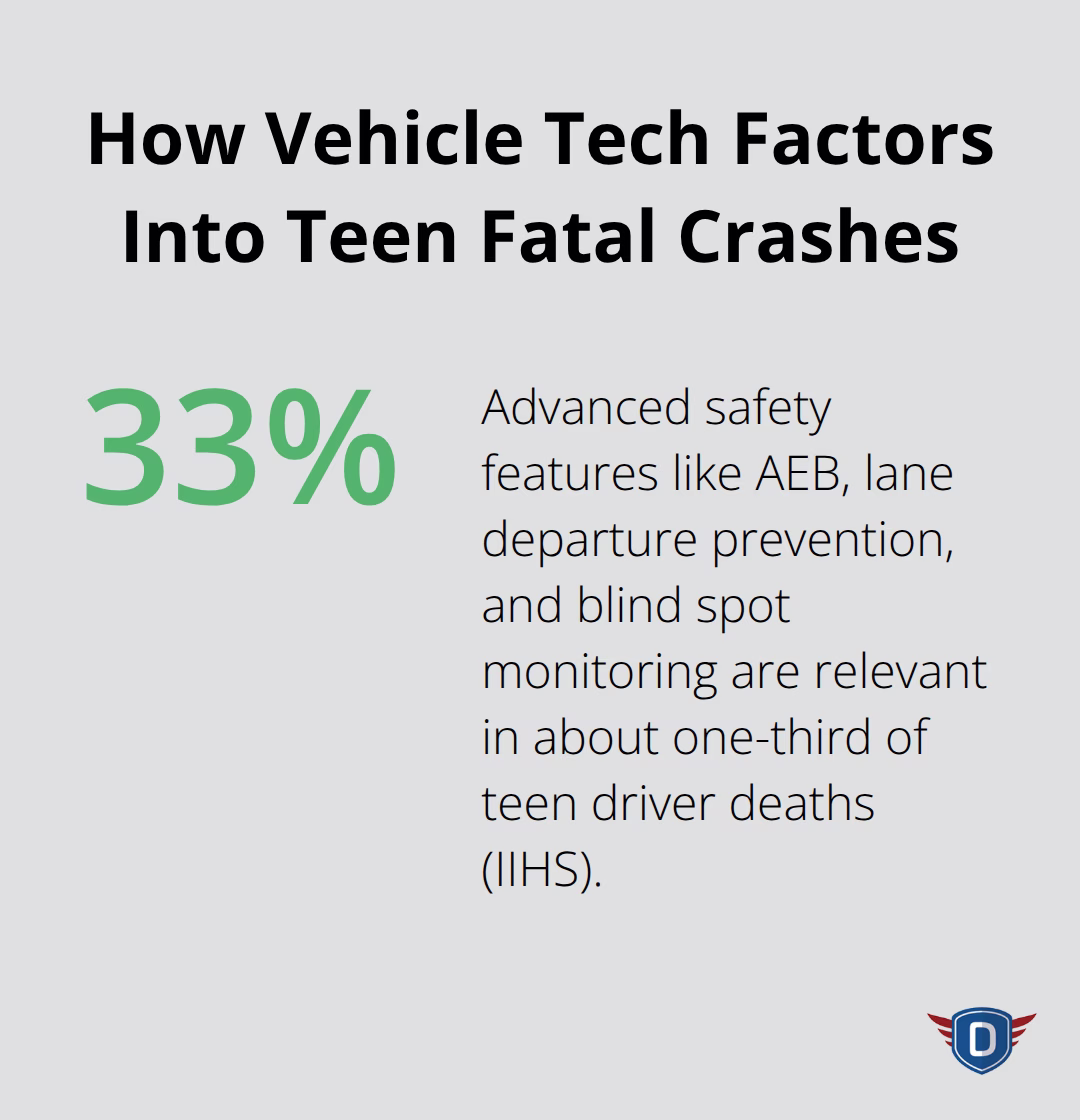 Share of teen driver deaths where advanced safety features may be relevant, per IIHS. - Teen permit milestones