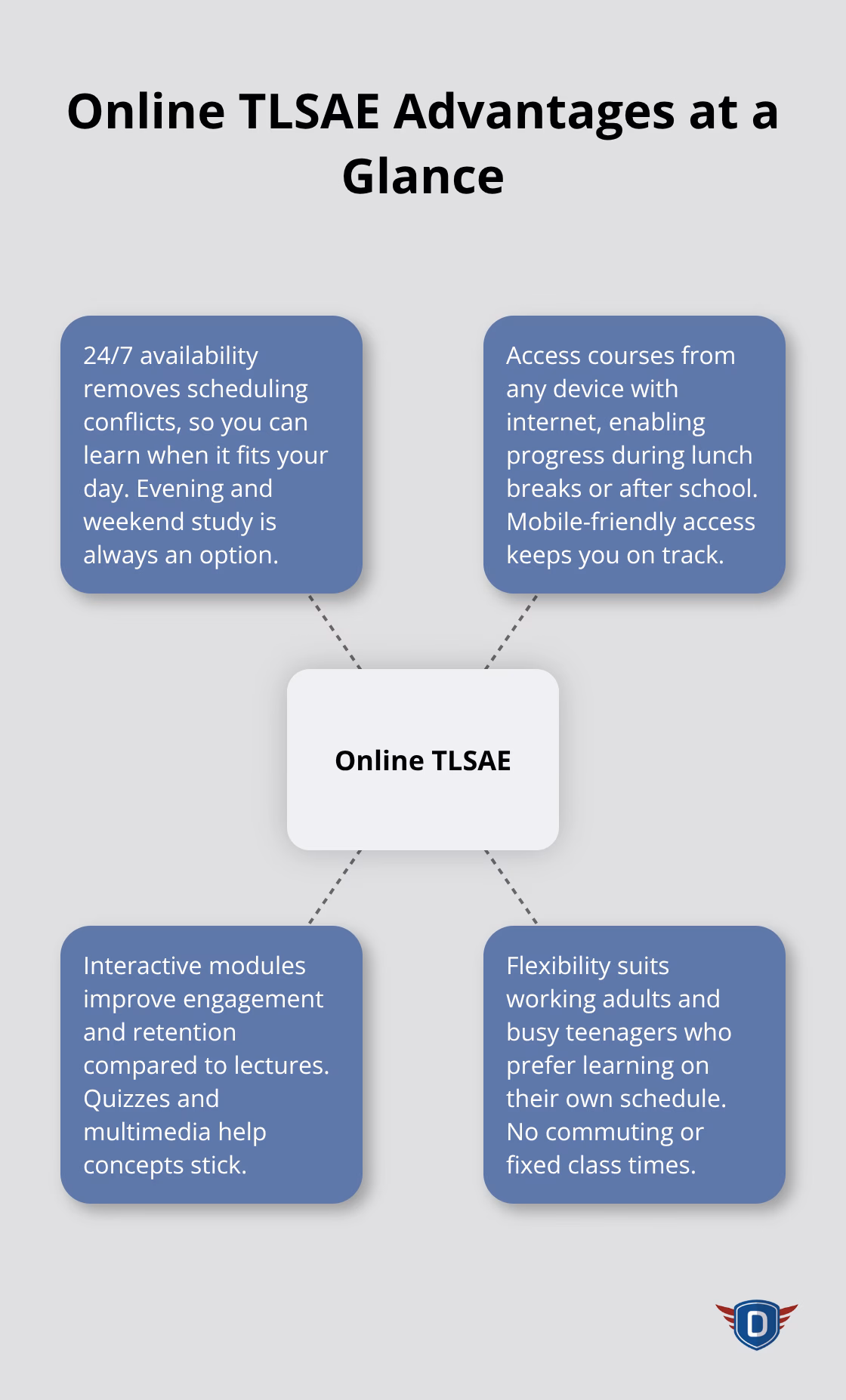 Hub-and-spoke chart showing key benefits of online TLSAE for Florida learners - TLSAE course Florida