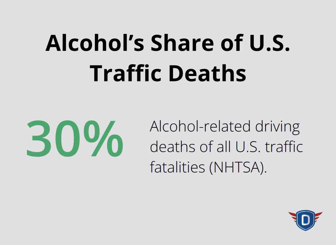 Chart showing alcohol-related driving deaths as about 30% of all U.S. traffic fatalities