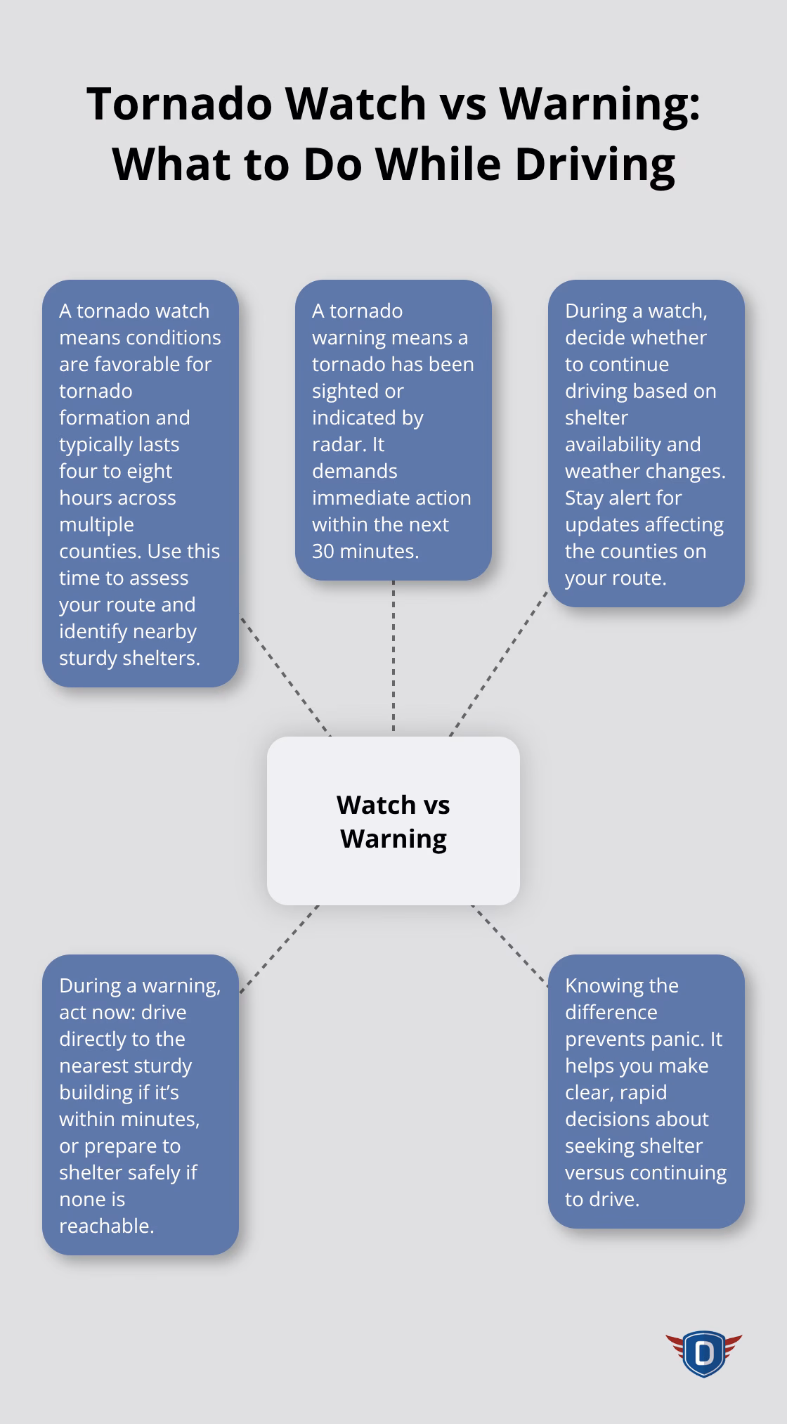 Hub-and-spoke diagram explaining NWS watches vs warnings and the actions drivers should take. - tornado safety tips while driving
