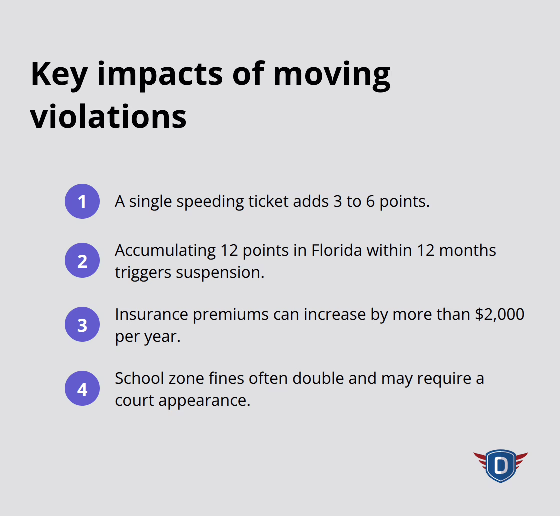 Summary of moving-violation consequences including points, suspensions, insurance costs, and school zone penalties in the United States. - traffic citation dismissal options