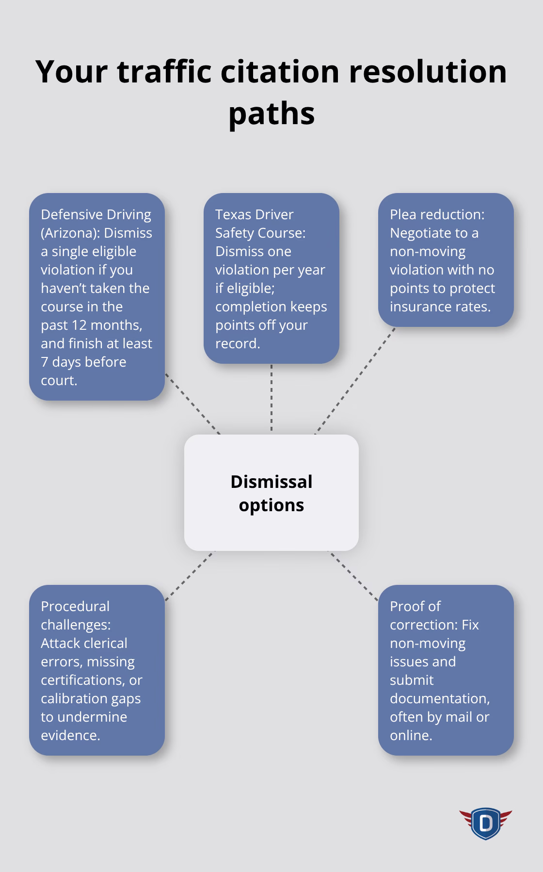 Hub-and-spoke map of main traffic citation dismissal options for U.S. drivers.