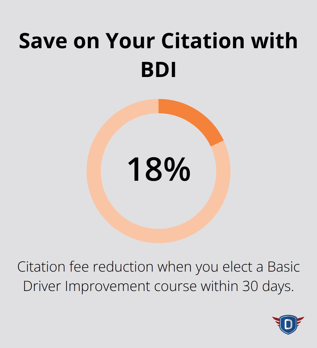 Percentage showing the 18% fee reduction available with a Basic Driver Improvement course in Florida. - Traffic citation Florida basics