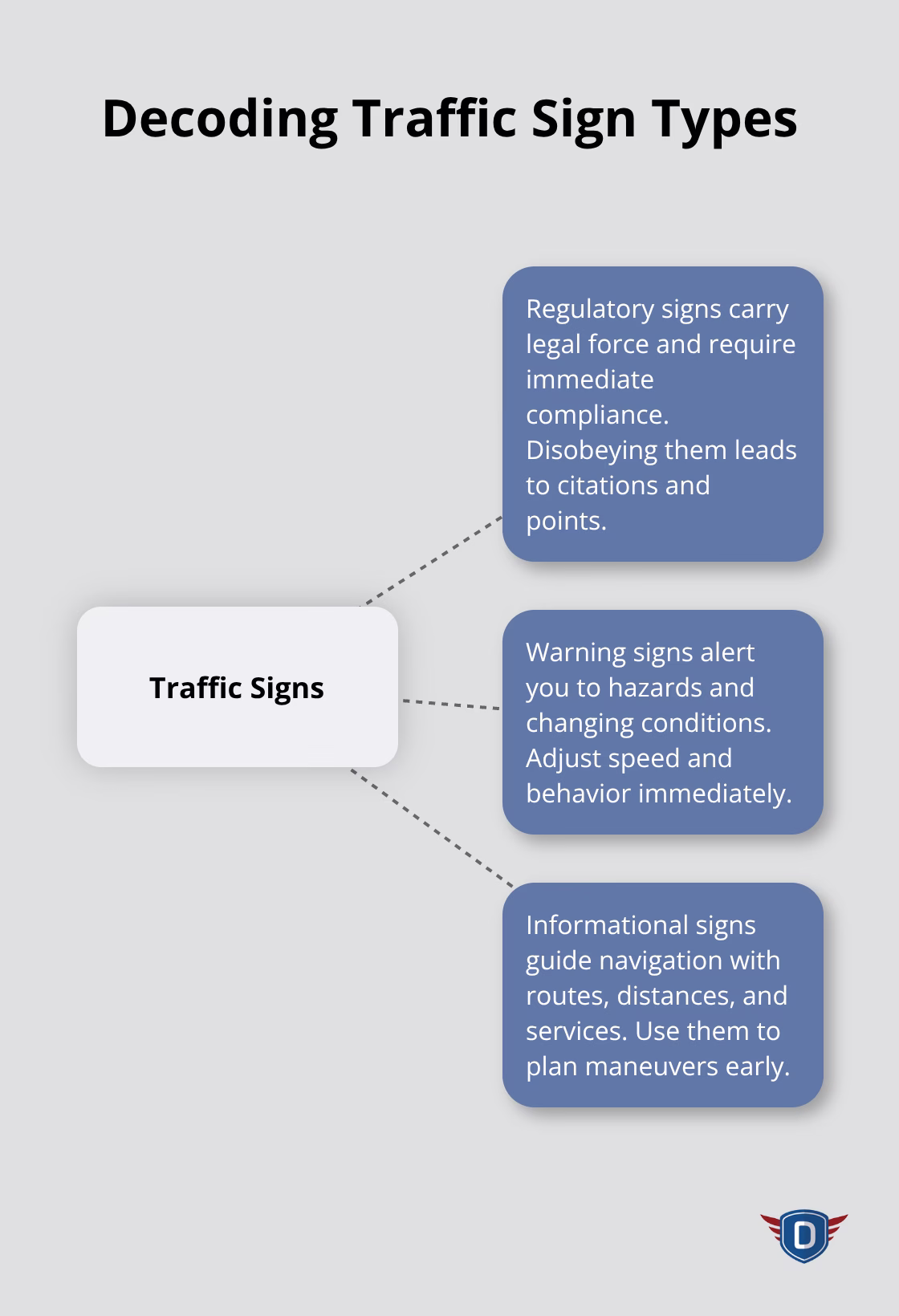 Visual guide to regulatory, warning, and informational traffic signs - traffic law basics overview