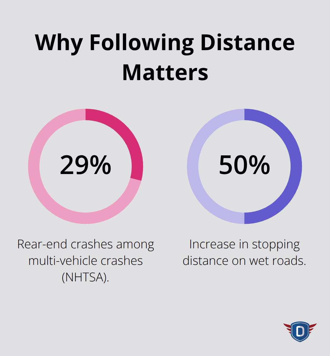 Statistics on rear-end crashes and stopping distance on wet roads - traffic law basics overview
