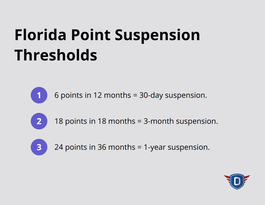 Point accumulation thresholds and corresponding license suspension lengths in Florida - Traffic laws education Florida