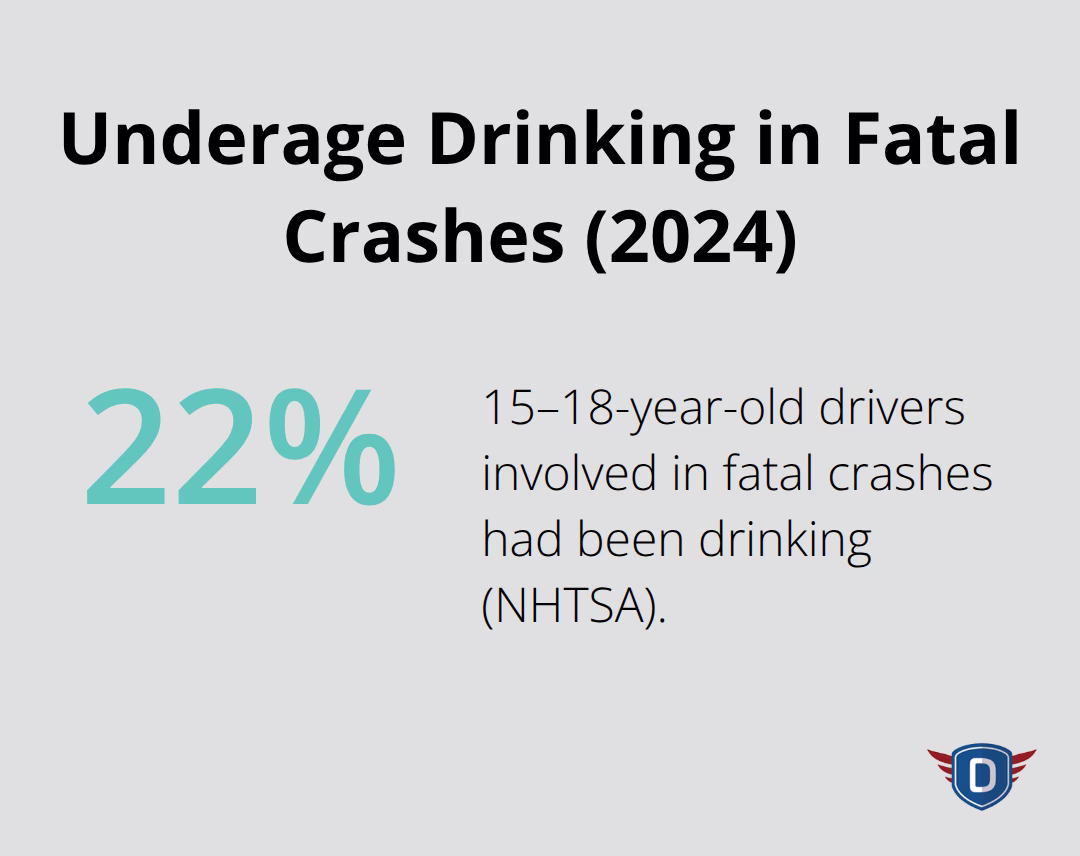 Share of 15–18-year-old drivers in fatal crashes who had been drinking in 2024. - Traffic laws substance education