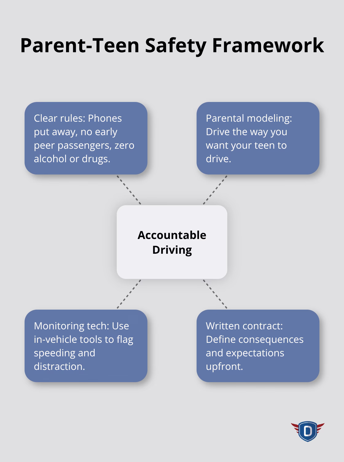 Hub-and-spoke diagram showing how rules, modeling, monitoring, and contracts build accountable teen driving. - Traffic safety education teens