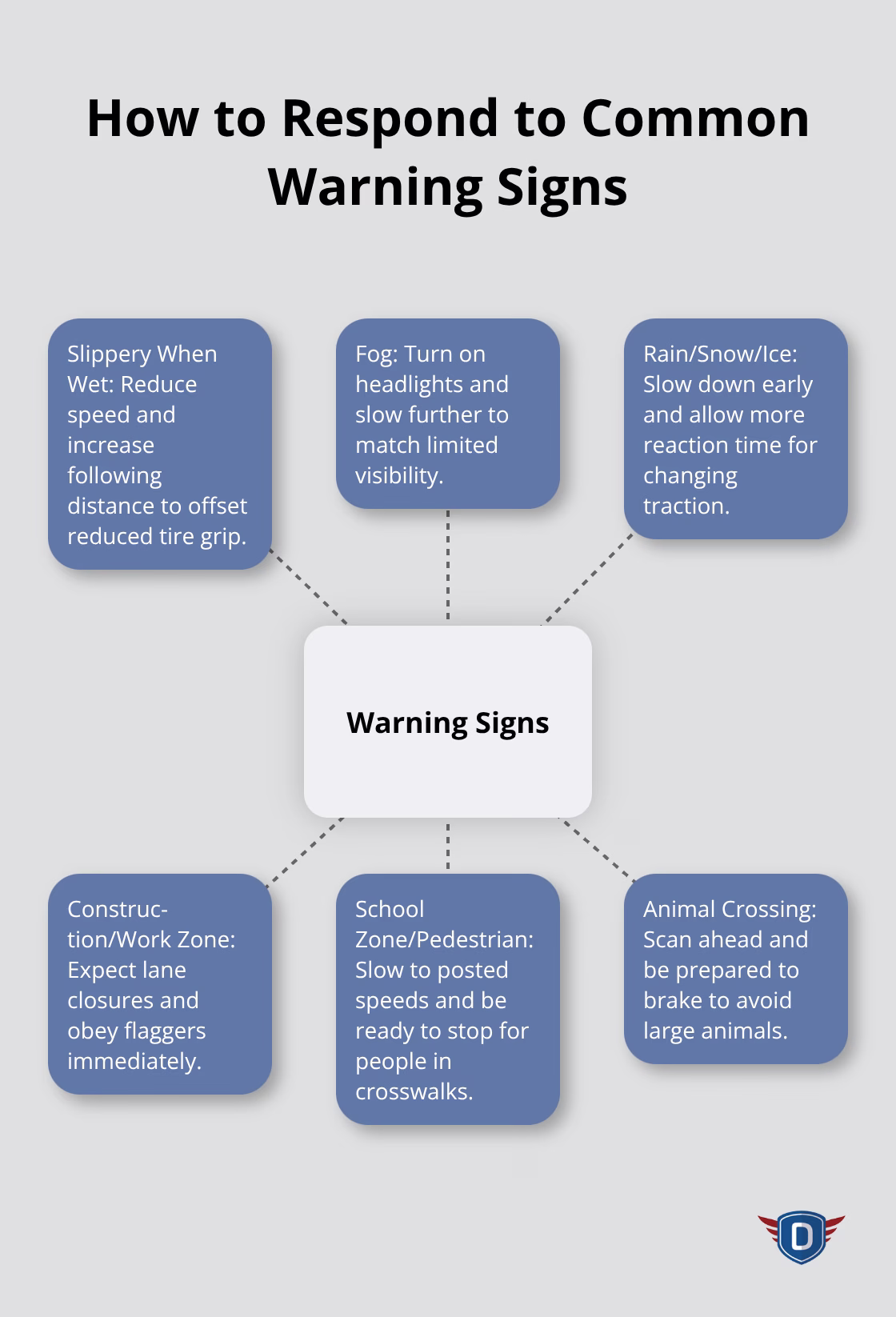 Hub-and-spoke diagram showing recommended driver actions for frequent road warning signs.