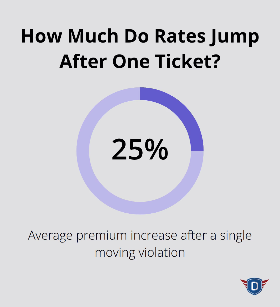 Average insurance premium increase from a single moving violation