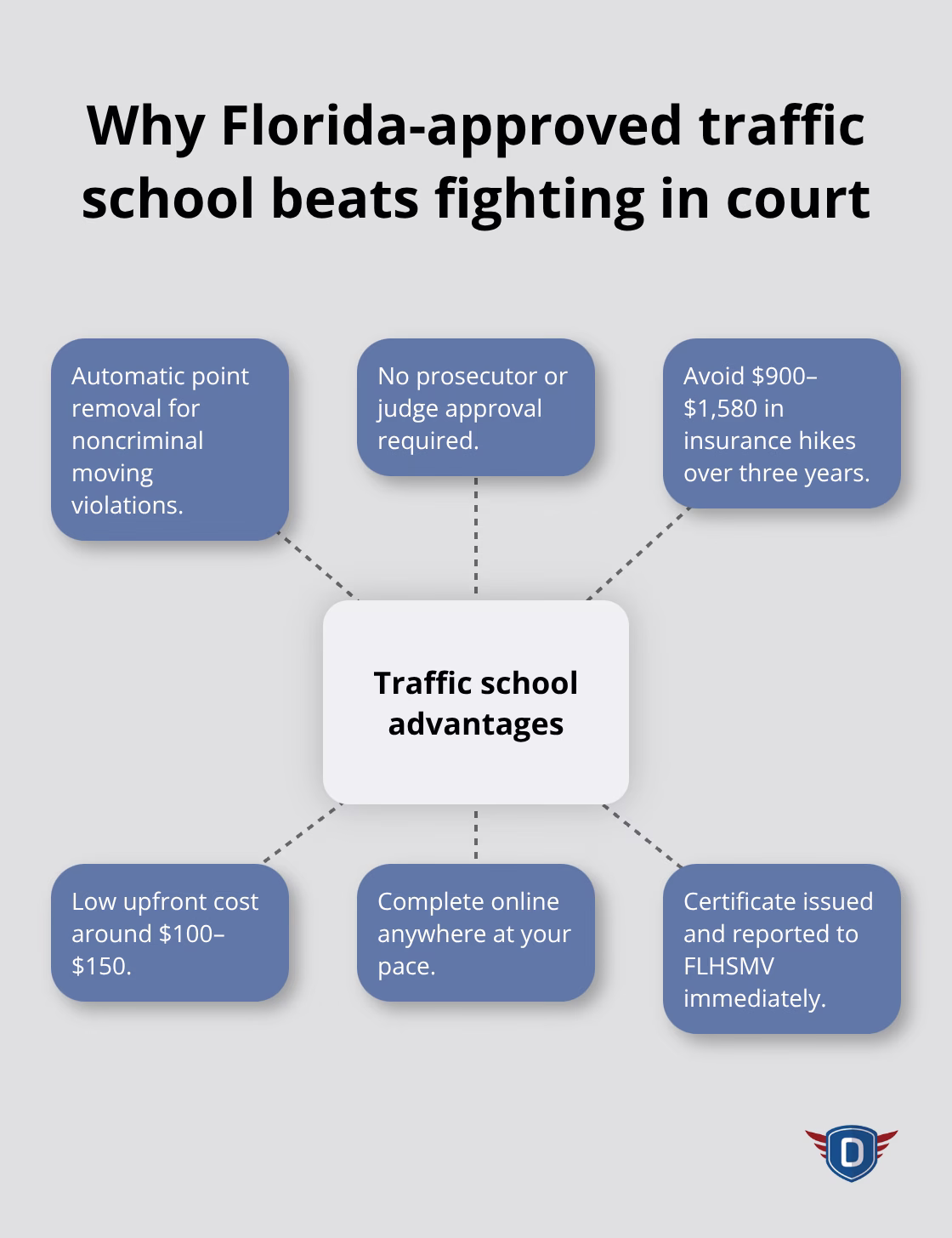 Key advantages of taking a Florida-approved traffic school course instead of pursuing courtroom dismissal - Traffic ticket dismissal options