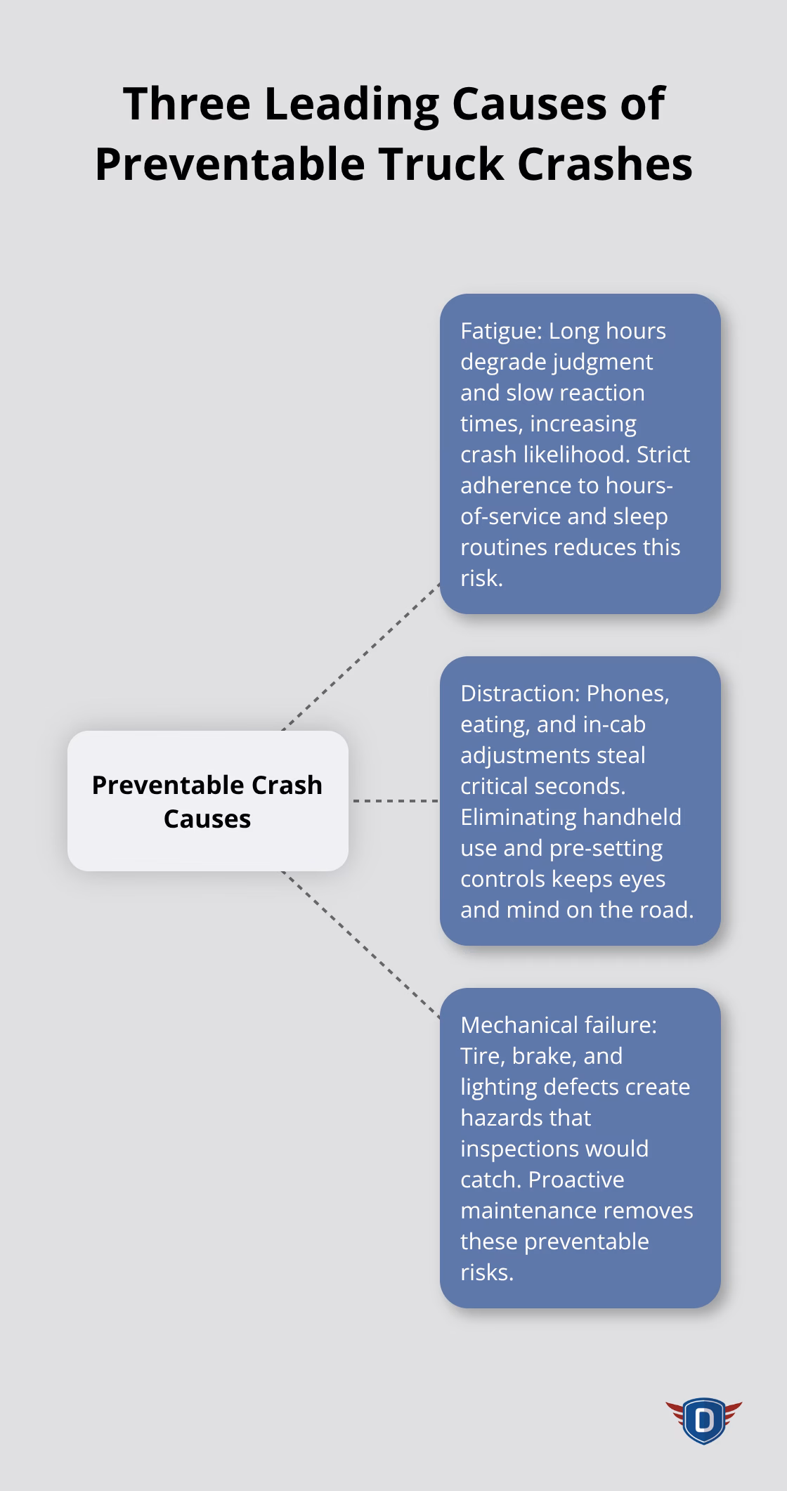 Visualization of fatigue, distraction, and mechanical failure as primary preventable crash causes for U.S. truck drivers