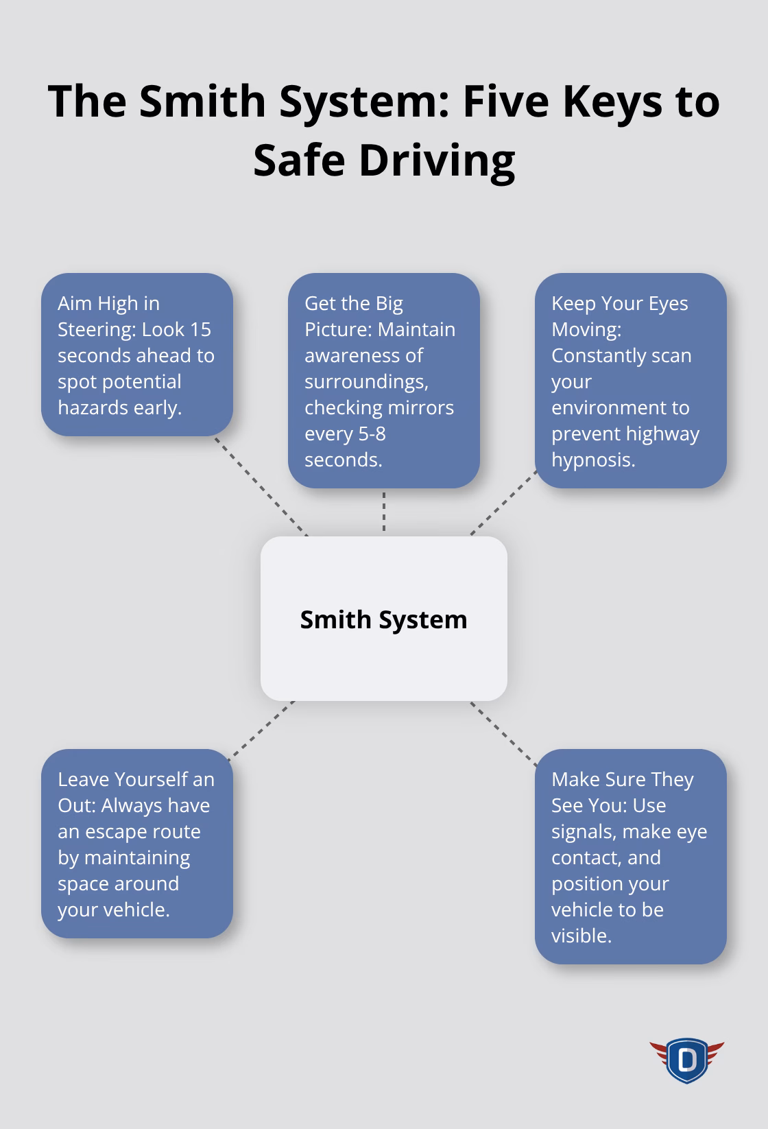 A hub and spoke diagram showing the Smith System's five keys to safe driving: Aim High in Steering, Get the Big Picture, Keep Your Eyes Moving, Leave Yourself an Out, and Make Sure They See You.