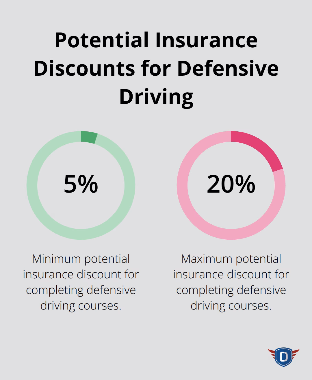 A percentage chart showing the range of potential insurance discounts for completing defensive driving courses, from 5% to 20%. - two systems of defensive driving are