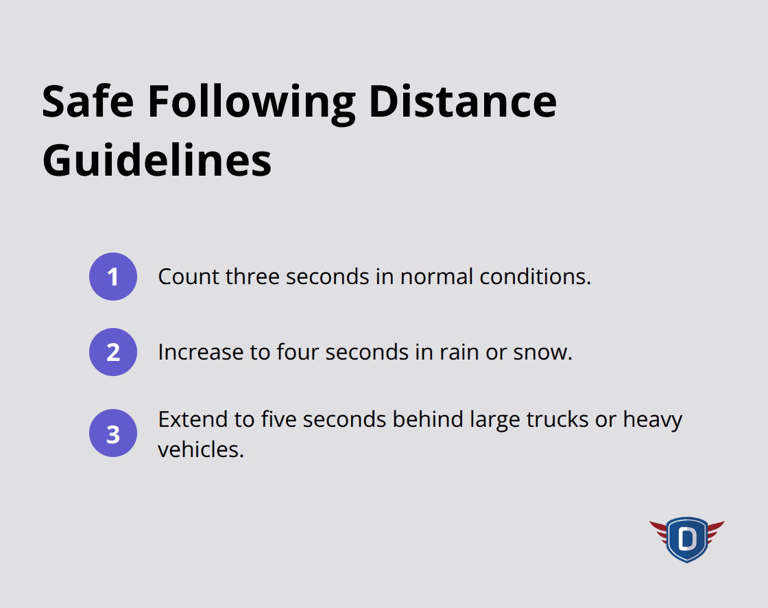 Three quick rules for safe following distance: 3 seconds normally, 4 seconds in rain or snow, 5 seconds behind heavy vehicles. - understanding traffic laws