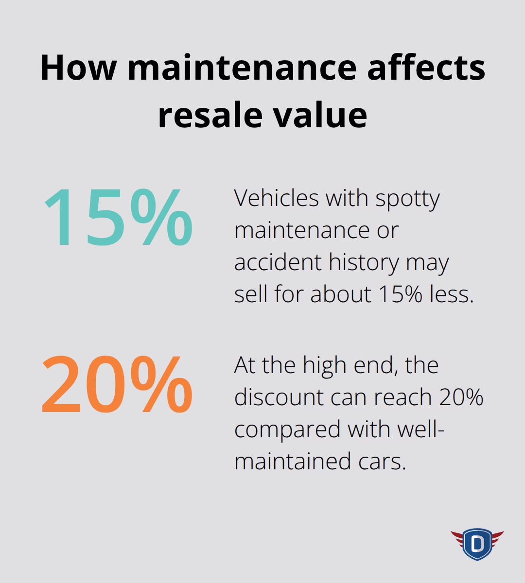Bar chart showing vehicles with poor records sell for 15%–20% less. - Vehicle safety checks