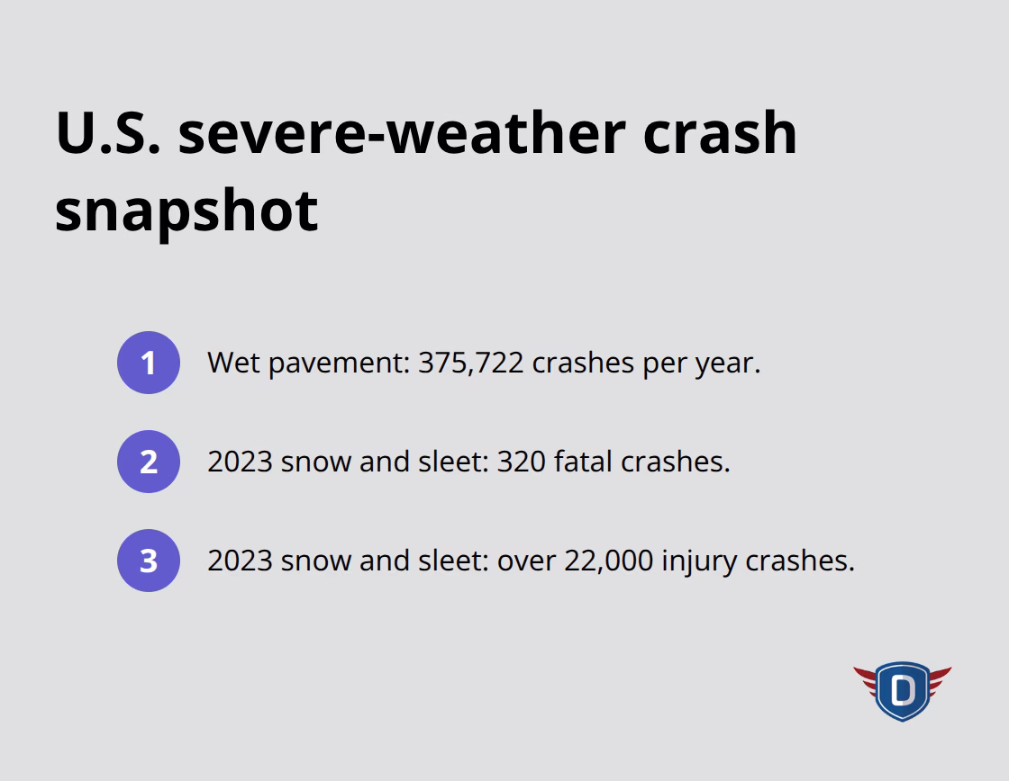 Key U.S. crash statistics for wet, snow, and sleet conditions - Weather driving skills