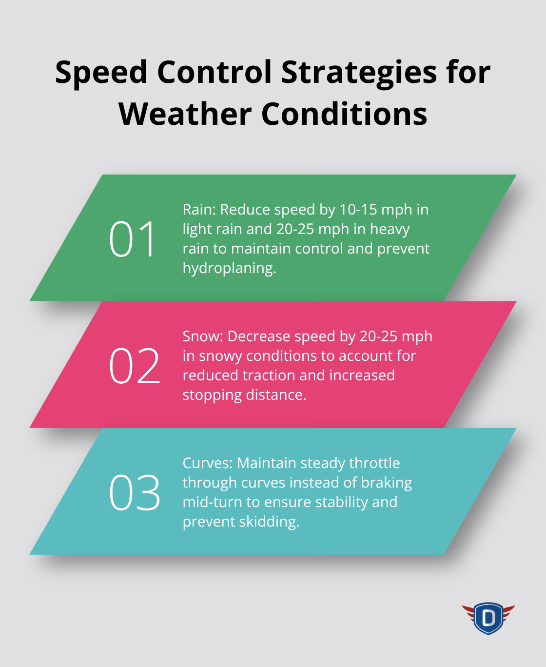Ordered list chart showing speed reduction recommendations for rain, snow, and curves
