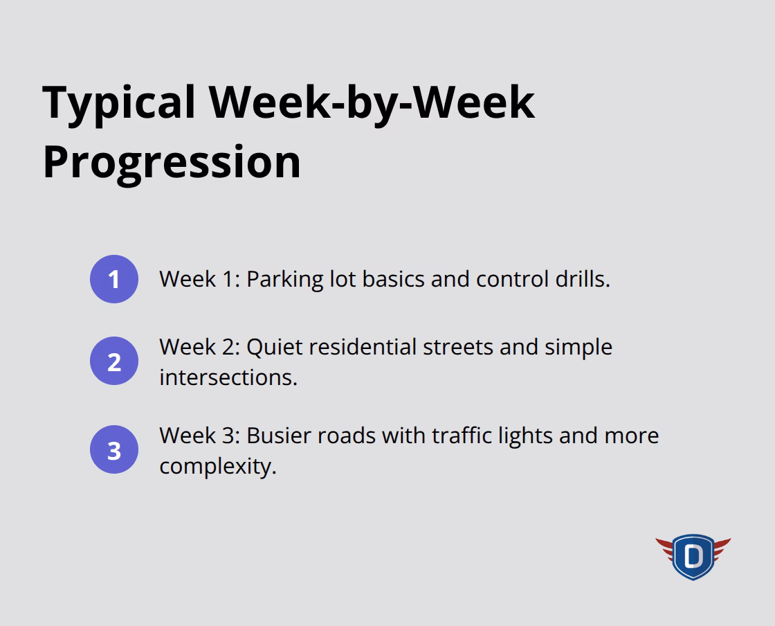 Compact ordered list showing the first three weeks of beginner driving progression - what to expect on first driving lesson