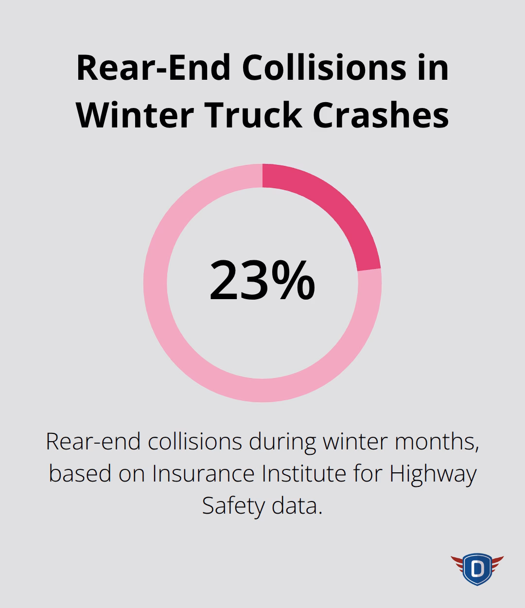 23% of winter truck crashes are rear-end collisions - winter driving safety tips for truck drivers