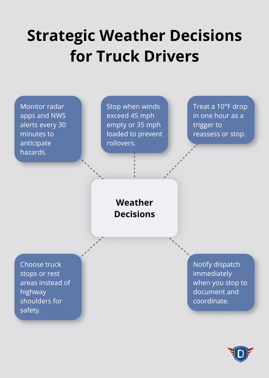 Key choices to make during rapidly changing winter storms - winter driving safety tips for truck drivers